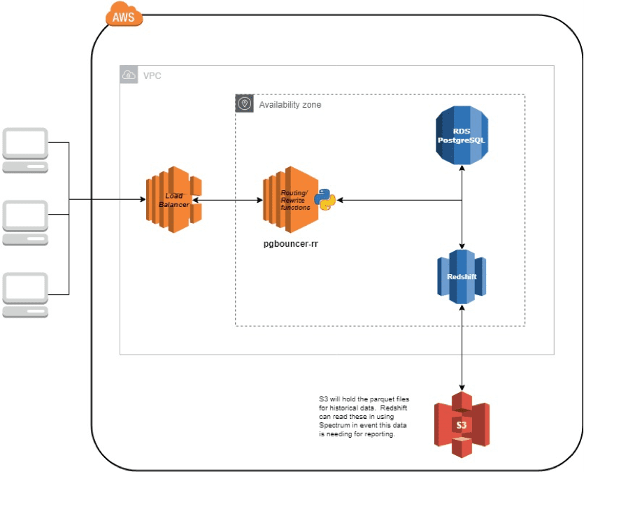 Direct Response Advertising Data Management Platform for Diray Media at WCI Consulting