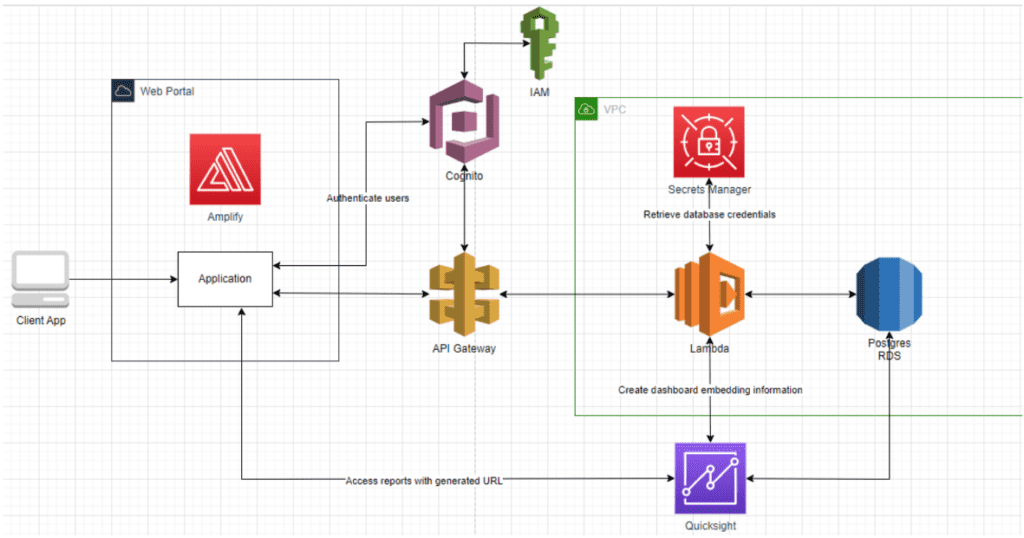 Aws Quicksight Visualization